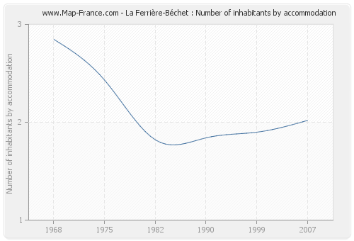 La Ferrière-Béchet : Number of inhabitants by accommodation